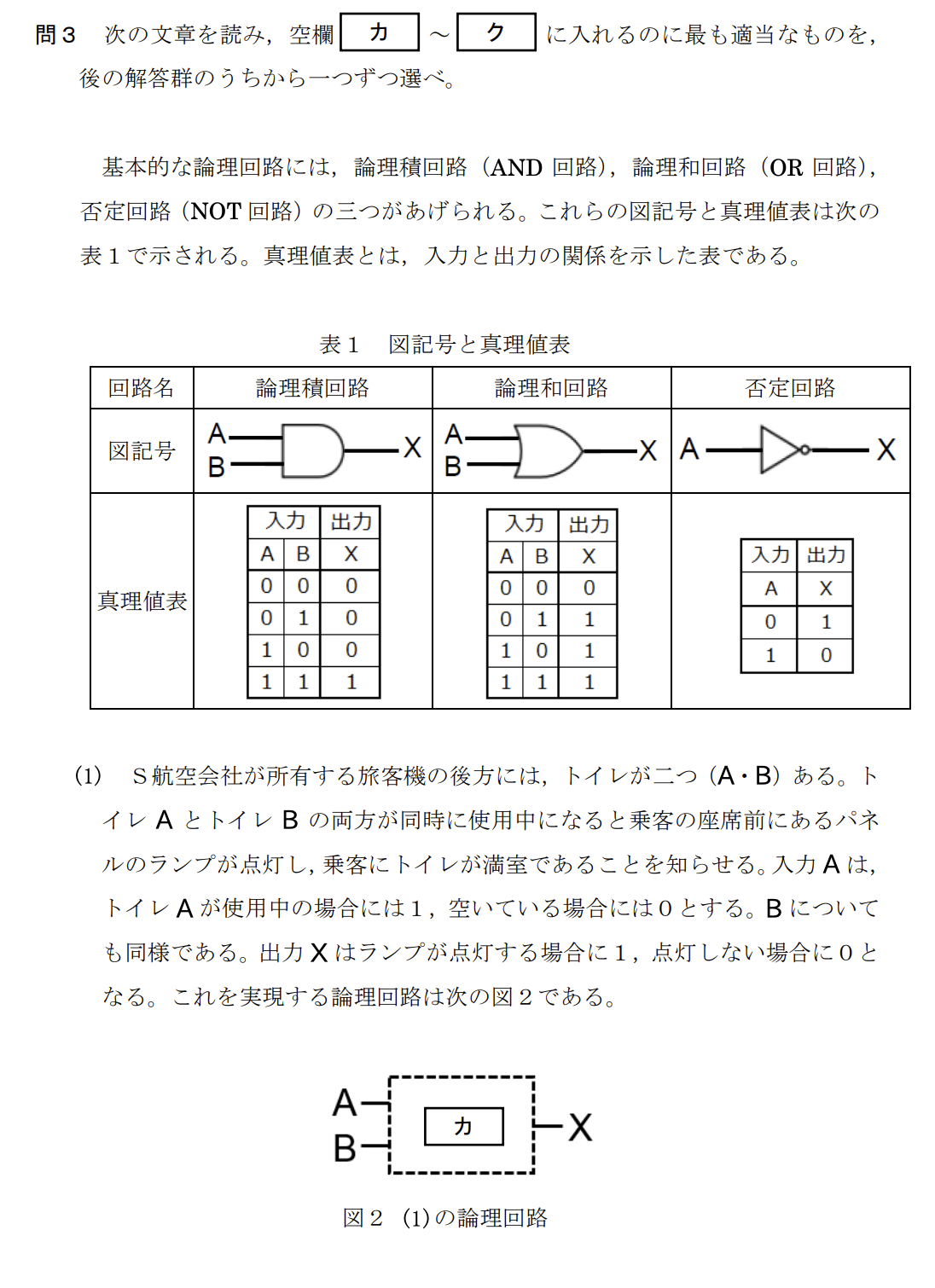 問3 次の文章を読み、空欄 [カ] ～ [ク] に入れるのに最も適当なものを、後の解答群のうちから一つずつ選べ。

基本的な論理回路には、論理積回路（AND回路）、論理和回路（OR回路）、否定回路（NOT回路）の三つがあげられる。これらの図記号と真理値表は次の表1で示される。真理値表とは、入力と出力の関係を示した表である。

（表1：論理積回路、論理和回路、否定回路の図記号と真理値表が示されている）

(1) S航空会社が所有する旅客機の後方には、トイレが二つ（A・B）ある。トイレAとトイレBの両方が同時に使用中になると乗客の座席前にあるパネルのランプが点灯し、乗客にトイレが満室であることを知らせる。入力Aは、トイレAが使用中の場合には1、空いている場合には0とする。Bについても同様である。出力Xはランプが点灯する場合に1、点灯しない場合に0となる。これを実現する論理回路は次の図2である。

(2) S航空会社では新しい旅客機を購入することにした。この旅客機では、トイレを三つ（A・B・C）に増やし、三つのうちどれか二つ以上が使用中になったら混雑を知らせるランプを点灯させる。入力や出力は(1)と同様とする。この場合の真理値表は [キ] で、これを実現する論理回路は図3である。