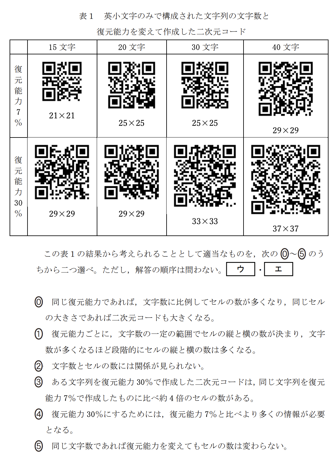 次の太郎さんと先生の会話文を読み、問い（問1～4）に答えよ。

太郎：二次元コードって様々なところで使われていて、便利ですね。
先生：二次元コードといってもいろいろ種類があるけれど、日ごろよく目にするものは日本の企業が考えたんだよ。
太郎：すごい発明ですね。企業だから特許を取ったのでしょうか。
先生：もちろん。[ ア ] 世の中で広く使われるようになったんだよ。
太郎：どのくらいの情報を入れられるのでしょうか。
先生：大きさにもよるけど、図1ぐらいの大きさであれば、数字なら187文字、英小文字なら78文字、記号や漢字なら48文字を入れられるよ。二次元コードの形状にはどんな特徴があるかな？
太郎：黒白の小さな正方形で構成されていて、3か所の隅に二重の少し大きな正方形がありますね。
先生：黒白の小さな正方形はセルと言って、1と0に符号化されるんだよ。図1の二次元コードは縦×横が33×33のセルで構成されているけど、文字種や文字数などによってセルの縦と横の数が変わり、それにつれて二次元コードの大きさも変わるね。[ A ] 3か所の隅にある二重の少し大きな正方形は、読み取り機にこの二次元コードがあることを教えている位置検出の目印なんだ。
太郎：この二次元コードって一部を隠しても正しく読み取れるんですよね。
先生：[ B ] 誤り訂正機能だね。工場などでの製品管理でも使えるように、汚れや破損などで一部が読み取れなくても復元できるんだよ。読み取れない面積の割合によって復元できるレベルは4段階あるんだ。
太郎：すごい技術ですね。
先生：そうだね。自分でも二次元コードを作成できるから、いろいろ試してみたらどうかな。

(中略)

問4 次に、太郎さんは、図4のWebアプリケーションを使って試しに表2のI～IIIの三つの文字列について二次元コードを作成してみた。復元能力は7%と30%の両方を作成し、セルサイズもいろいろ変えてみたところ、表3に示す二次元コードが作成された。表3の空欄 [ オ ] ～ [ ク ] に当てはまる適当な二次元コードを、後の解答群のうちから一つずつ選べ。