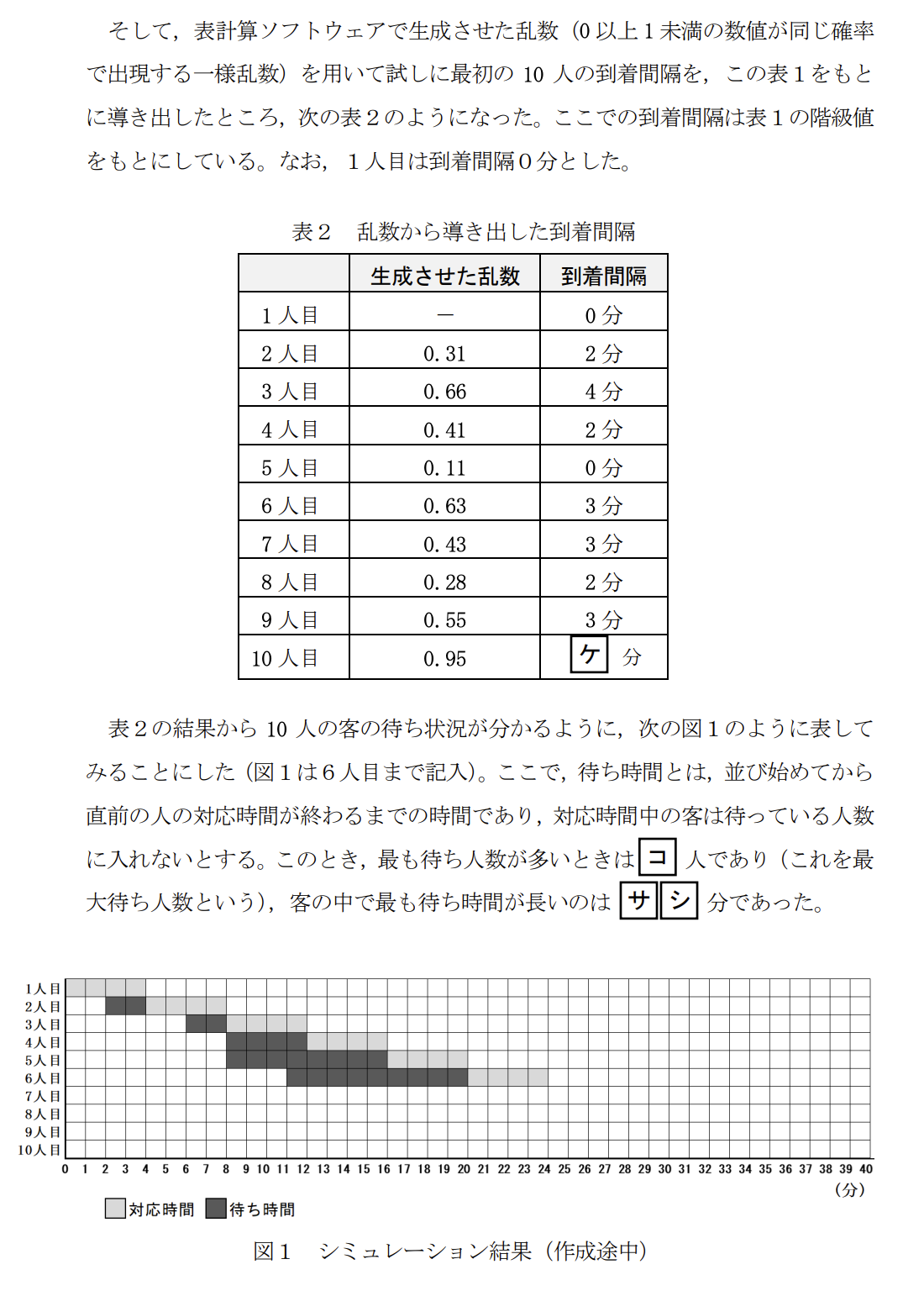 次の文章を読み、後の問い（問1～3）に答えよ。

Mさんのクラスでは、文化祭の期間中2日間の日程でクレープを販売することにした。1日目は客を待たせることが多かったため、調理手順を見直すなどの改善をした場合に待ち状況がどう変化するか、シミュレーションを行うことにした。なお、店では同時に一人の客しか対応できず、注文は前の客に商品を渡してから聞くものとする（1人あたりの対応時間は約4分）。

問1 Mさんは1日目の記録から「到着間隔」の分布を調べ（表1）、それに基づいた乱数を用いてシミュレーションを行った（表2）。

（表1：到着間隔と累積相対度数、表2：生成された乱数と到着間隔の対応表、図1：シミュレーション結果のタイムチャート）