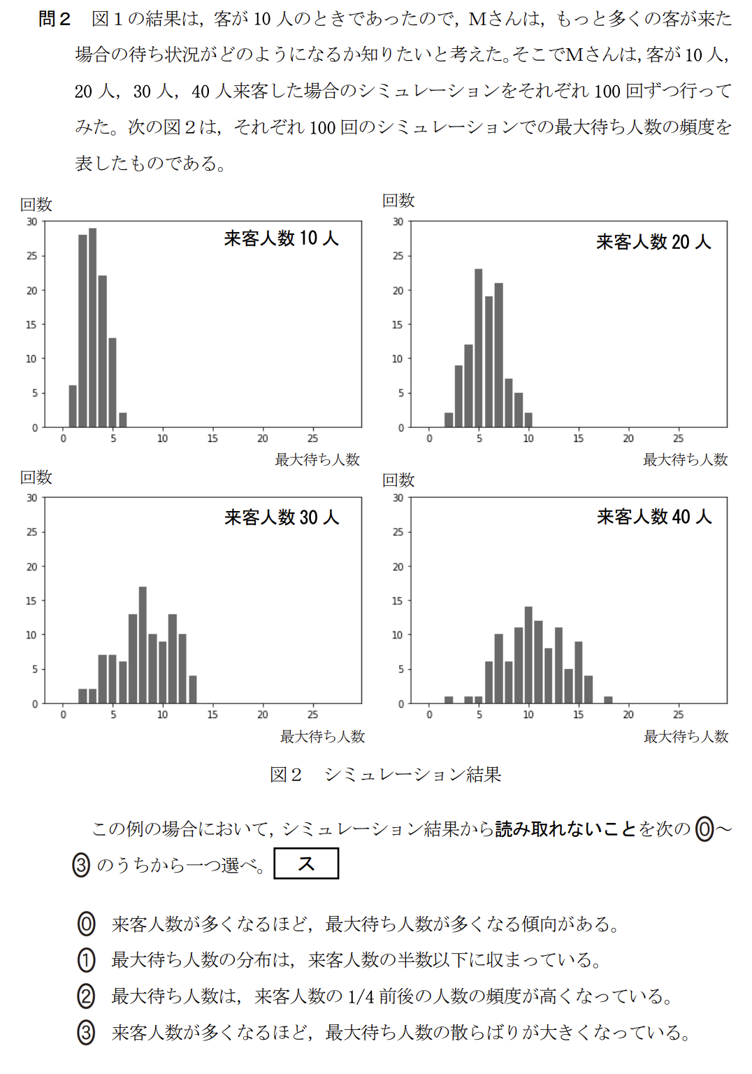 次の文章を読み、後の問い（問1～3）に答えよ。

Mさんのクラスでは、文化祭の期間中2日間の日程でクレープを販売することにした。1日目は客を待たせることが多かったため、調理手順を見直すなどの改善をした場合に待ち状況がどう変化するか、シミュレーションを行うことにした。なお、店では同時に一人の客しか対応できず、注文は前の客に商品を渡してから聞くものとする（1人あたりの対応時間は約4分）。

問1 Mさんは1日目の記録から「到着間隔」の分布を調べ（表1）、それに基づいた乱数を用いてシミュレーションを行った（表2）。

（表1：到着間隔と累積相対度数、表2：生成された乱数と到着間隔の対応表、図1：シミュレーション結果のタイムチャート）