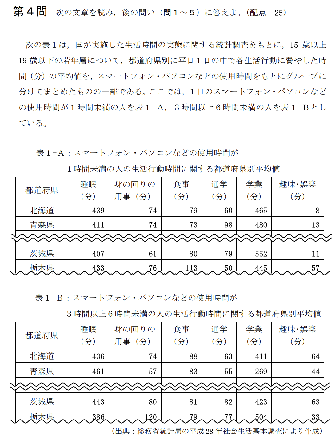 次の文章を読み、後の問い(問1~5)に答えよ。
次の表1は、国が実施した生活時間の実態に関する統計調査をもとに、15歳以上19歳以下の若年層について、都道府県別に平日1日の中で各生活行動に費やした時間(分)の平均値を、スマートフォン・パソコンなどの使用時間をもとにグループに分けてまとめたものの一部である。ここでは、1日のスマートフォン・パソコンなどの使用時間が1時間未満の人を表1-A、3時間以上6時間未満の人を表1-Bとしている。
(表1-A、表1-B:生活行動時間に関する都道府県別平均値)
花子さんたちは、表1-Aをスマートフォン・パソコンなどの使用時間が短いグループ、表1-Bをスマートフォン・パソコンなどの使用時間が長いグループと設定し、これらのデータから、スマートフォン・パソコンなどの使用時間と生活行動に費やす時間の関係について分析してみることにした。
ただし、表1-A、表1-Bにおいて一か所でも項目のデータに欠損値がある場合は、それらの都道府県を除外したものを全体として考える。なお、以下において、データの範囲については、外れ値も含めて考えるものとする。