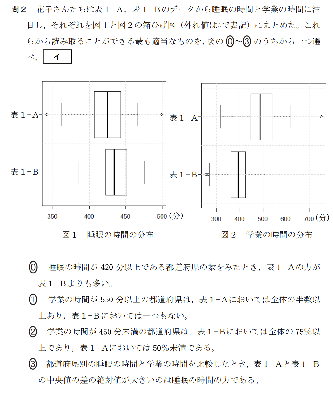 次の文章を読み、後の問い(問1~5)に答えよ。
次の表1は、国が実施した生活時間の実態に関する統計調査をもとに、15歳以上19歳以下の若年層について、都道府県別に平日1日の中で各生活行動に費やした時間(分)の平均値を、スマートフォン・パソコンなどの使用時間をもとにグループに分けてまとめたものの一部である。ここでは、1日のスマートフォン・パソコンなどの使用時間が1時間未満の人を表1-A、3時間以上6時間未満の人を表1-Bとしている。
(表1-A、表1-B:生活行動時間に関する都道府県別平均値)
花子さんたちは、表1-Aをスマートフォン・パソコンなどの使用時間が短いグループ、表1-Bをスマートフォン・パソコンなどの使用時間が長いグループと設定し、これらのデータから、スマートフォン・パソコンなどの使用時間と生活行動に費やす時間の関係について分析してみることにした。
ただし、表1-A、表1-Bにおいて一か所でも項目のデータに欠損値がある場合は、それらの都道府県を除外したものを全体として考える。なお、以下において、データの範囲については、外れ値も含めて考えるものとする。