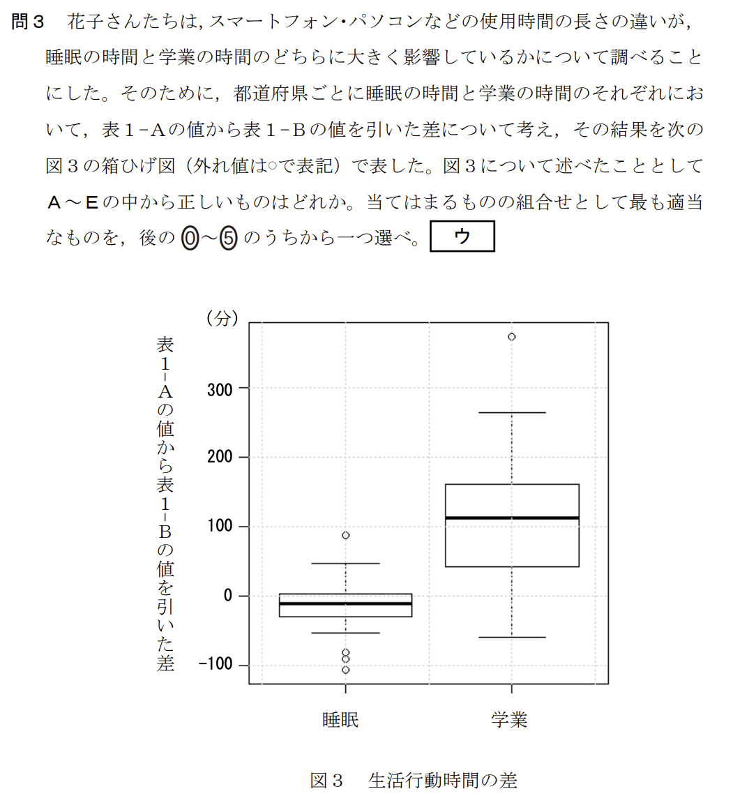 次の文章を読み、後の問い(問1~5)に答えよ。
次の表1は、国が実施した生活時間の実態に関する統計調査をもとに、15歳以上19歳以下の若年層について、都道府県別に平日1日の中で各生活行動に費やした時間(分)の平均値を、スマートフォン・パソコンなどの使用時間をもとにグループに分けてまとめたものの一部である。ここでは、1日のスマートフォン・パソコンなどの使用時間が1時間未満の人を表1-A、3時間以上6時間未満の人を表1-Bとしている。
(表1-A、表1-B:生活行動時間に関する都道府県別平均値)
花子さんたちは、表1-Aをスマートフォン・パソコンなどの使用時間が短いグループ、表1-Bをスマートフォン・パソコンなどの使用時間が長いグループと設定し、これらのデータから、スマートフォン・パソコンなどの使用時間と生活行動に費やす時間の関係について分析してみることにした。
ただし、表1-A、表1-Bにおいて一か所でも項目のデータに欠損値がある場合は、それらの都道府県を除外したものを全体として考える。なお、以下において、データの範囲については、外れ値も含めて考えるものとする。