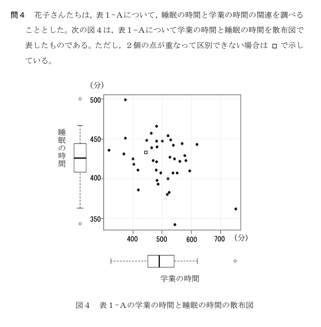 次の文章を読み、後の問い(問1~5)に答えよ。
次の表1は、国が実施した生活時間の実態に関する統計調査をもとに、15歳以上19歳以下の若年層について、都道府県別に平日1日の中で各生活行動に費やした時間(分)の平均値を、スマートフォン・パソコンなどの使用時間をもとにグループに分けてまとめたものの一部である。ここでは、1日のスマートフォン・パソコンなどの使用時間が1時間未満の人を表1-A、3時間以上6時間未満の人を表1-Bとしている。
(表1-A、表1-B:生活行動時間に関する都道府県別平均値)
花子さんたちは、表1-Aをスマートフォン・パソコンなどの使用時間が短いグループ、表1-Bをスマートフォン・パソコンなどの使用時間が長いグループと設定し、これらのデータから、スマートフォン・パソコンなどの使用時間と生活行動に費やす時間の関係について分析してみることにした。
ただし、表1-A、表1-Bにおいて一か所でも項目のデータに欠損値がある場合は、それらの都道府県を除外したものを全体として考える。なお、以下において、データの範囲については、外れ値も含めて考えるものとする。